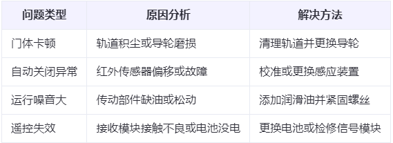 阿拉尔农场兰州厂房阿拉尔农场工业门常见问题与应对方案表