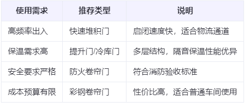 阿拉尔农场兰州厂房阿拉尔农场工业门选购建议