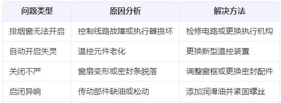 阿拉尔农场兰州阿拉尔农场排烟窗常见问题与应对措施分析表 阿拉尔农场兰州阿拉尔农场排烟窗常见问题与应对措施分析表